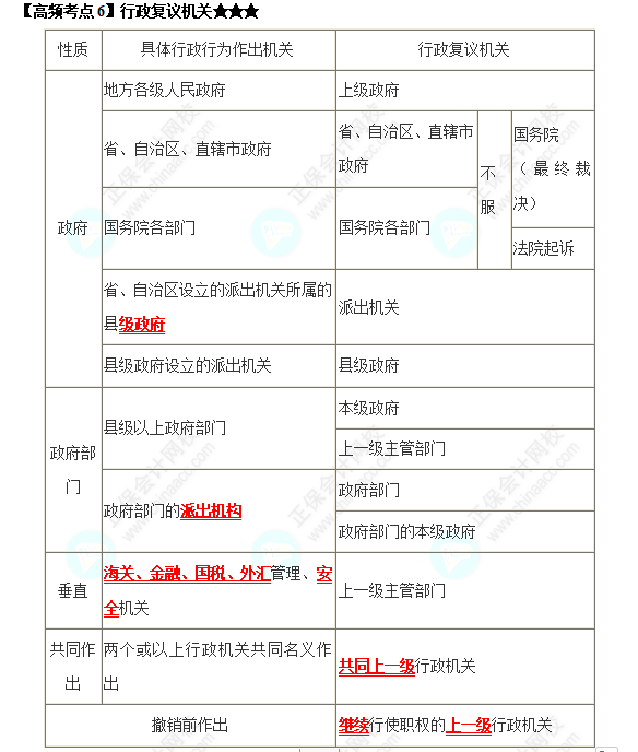 2022中级会计职称《经济法》高频考点：行政复议机关