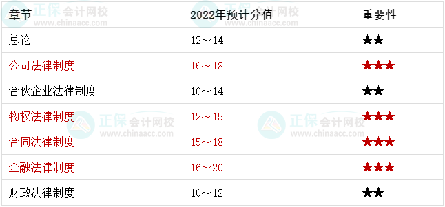 基础再夯实！2022中级会计经济法学习重点章节再过一遍！