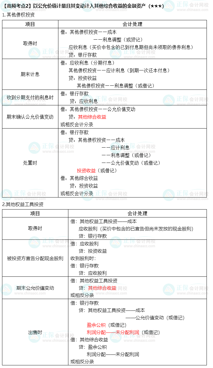 《中级会计实务》高频考点：公允价值量计入综合收益（★★★）