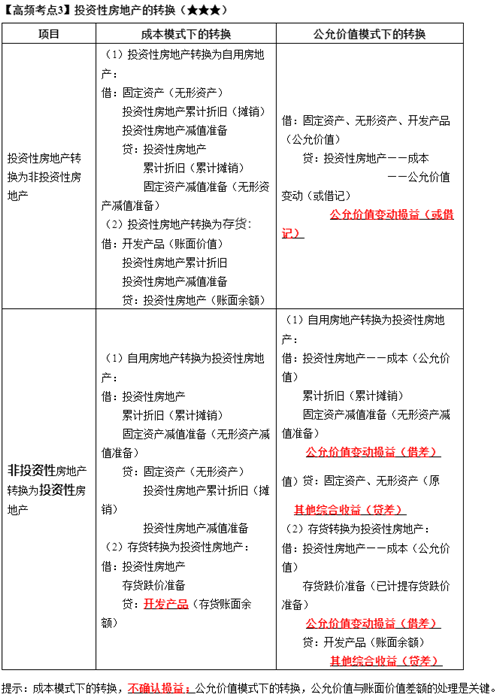 《中级会计实务》高频考点：投资性房地产的转换（★★★）