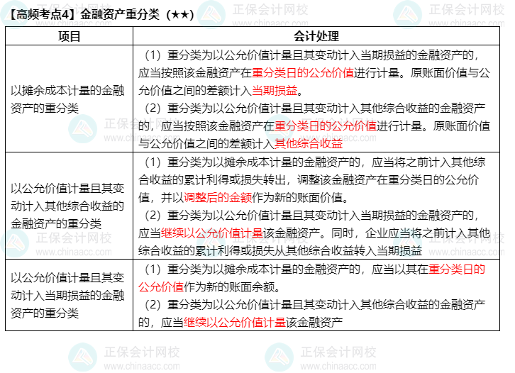 《中级会计实务》高频考点：金融资产重分类（★★）