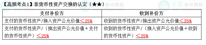 2022中级《中级会计实务》高频考点：非货币性资产交换的认定（★★）