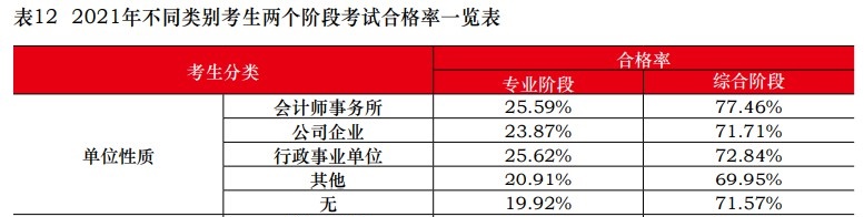 中注协：2021注会不同人群合格率曝光！这一类竟高达77.46%