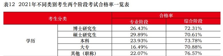 中注协：2021注会不同人群合格率曝光！这一类竟高达77.46%