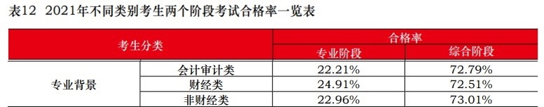 中注协：2021注会不同人群合格率曝光！这一类竟高达77.46%