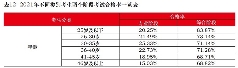 中注协：2021注会不同人群合格率曝光！这一类竟高达77.46%