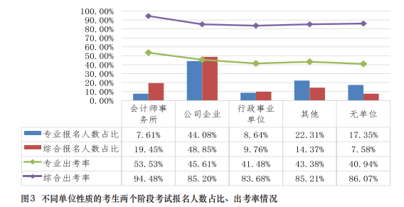 都是哪些人在考注会？