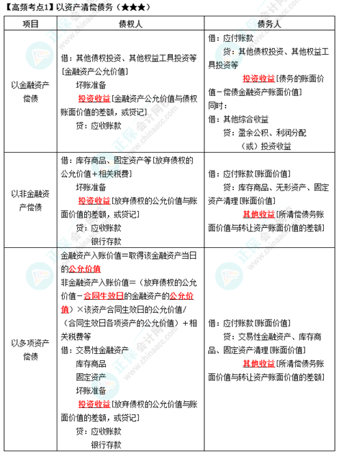 《中级会计实务》高频考点：以资产清偿债务（★★★）