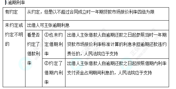 2022中级会计职称经济法高频考点：借款合同