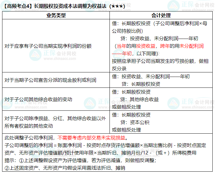 2022中级《中级会计实务》高频考点：长期股权投资成本法调整为权益法（★★★）