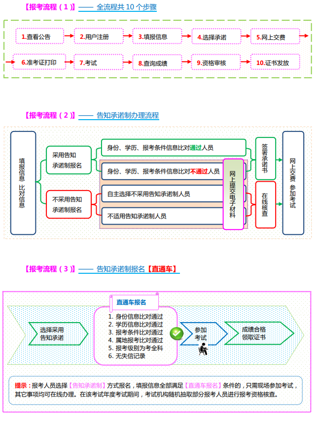 报考流程