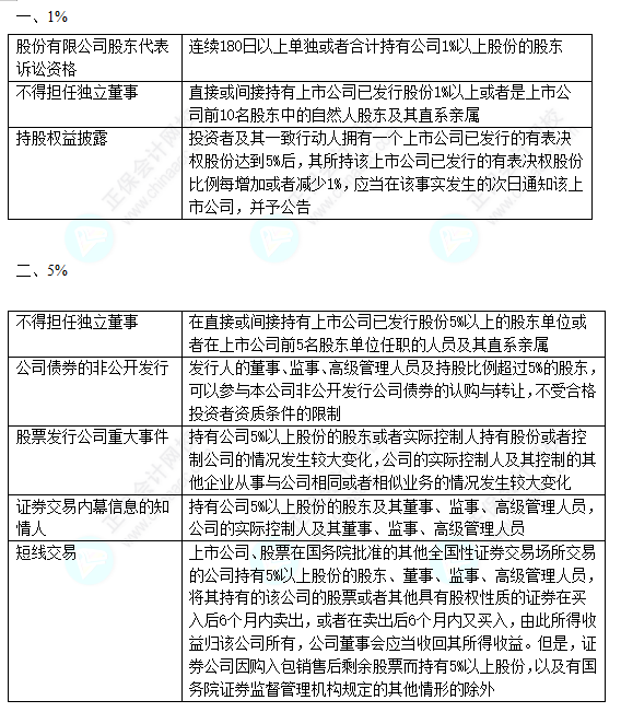 2022中级会计职称中级经济法数字相关考点（一）