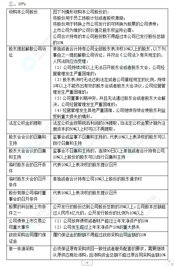 2022中级会计职称中级经济法数字相关考点（二）