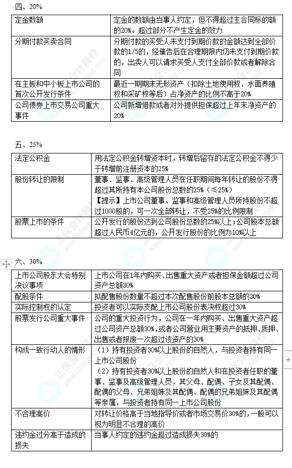 2022中级会计职称中级经济法数字相关考点（三）