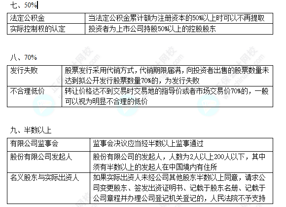 2022中级会计职称中级经济法数字相关考点（四）