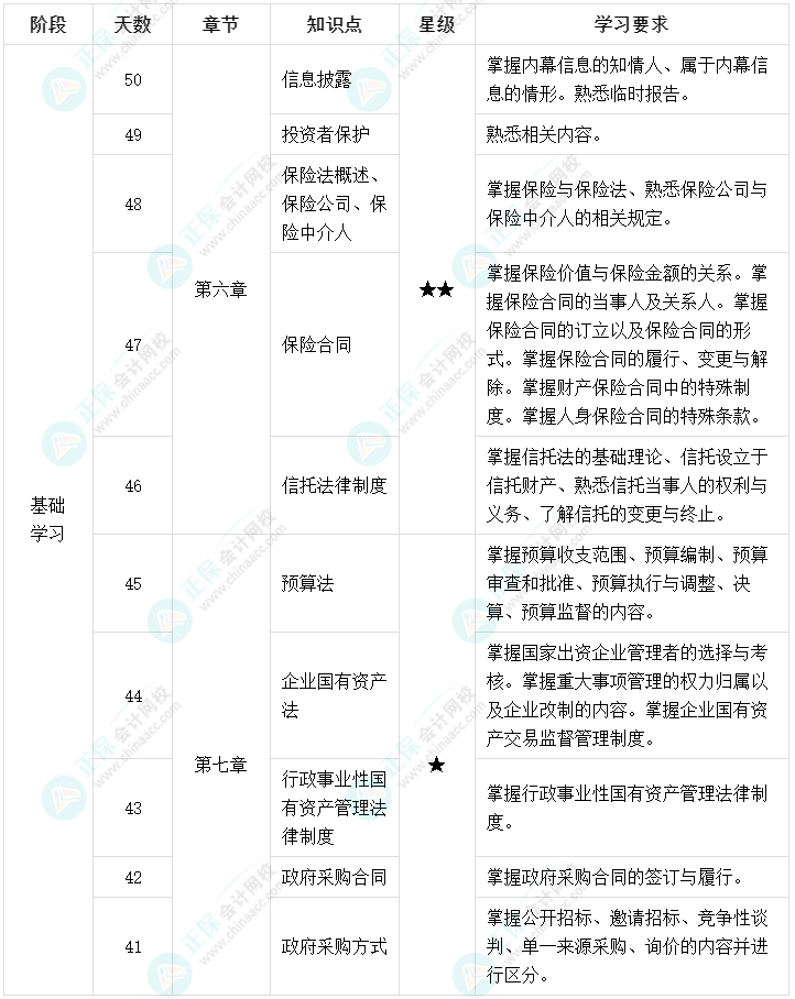 百天陪学：2022中级会计经济法倒计时50-41天这么学