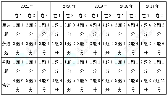 经济法客观题各章分值分布&考试技巧已送达~