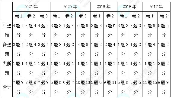 经济法客观题各章分值分布&考试技巧已送达~