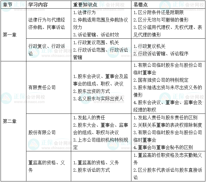 2022中级会计经济法考前冲刺学习计划及重要知识点、易错点