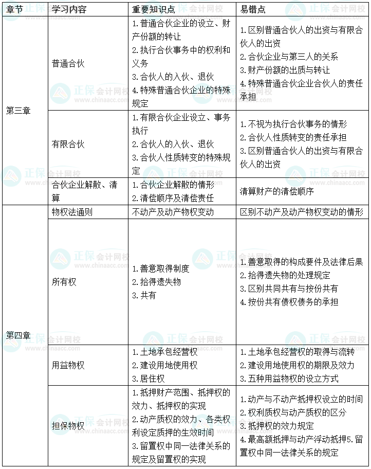 2022中级会计经济法考前冲刺学习计划及重要知识点、易错点