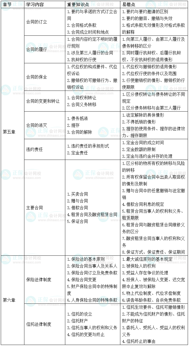 2022中级会计经济法考前冲刺学习计划及重要知识点、易错点