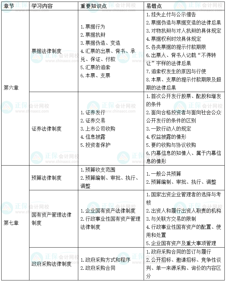 2022中级会计经济法考前冲刺学习计划及重要知识点、易错点