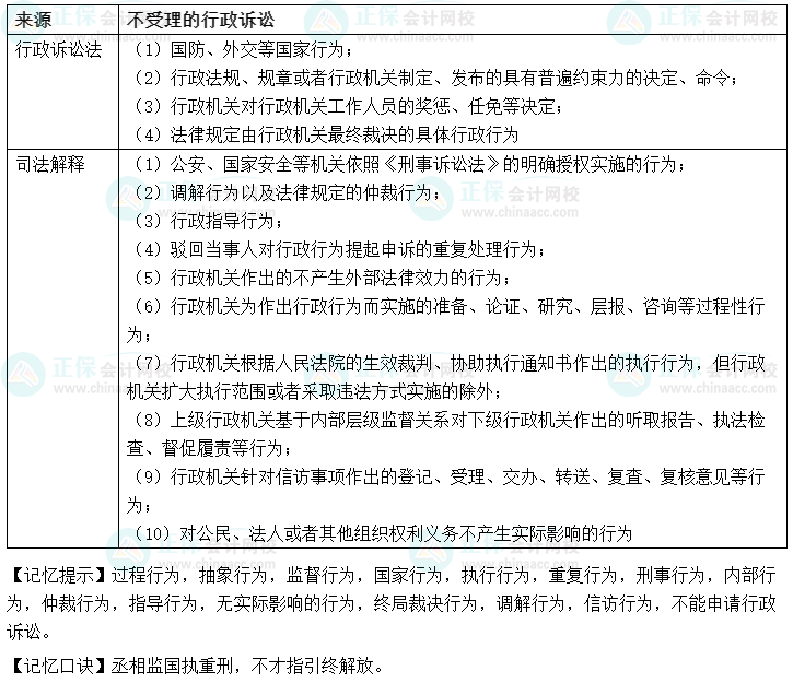 【速记口诀1】中级会计《经济法》考前速记-法院“不受理”的行政诉讼