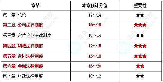 中级会计职称