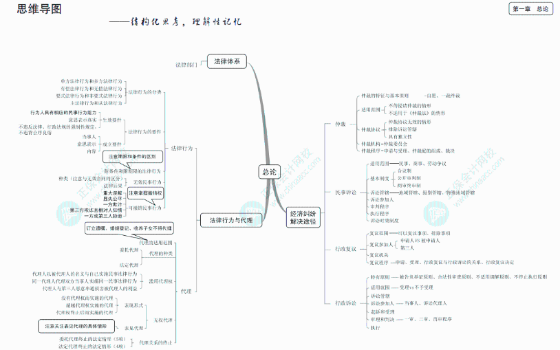经济法思维导图1