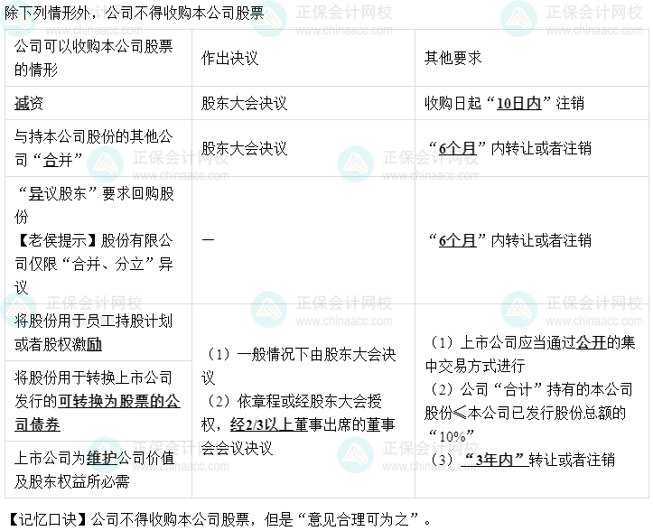 【速记口诀4】中级会计《经济法》考前速记-对公司回购本公司股份的限制