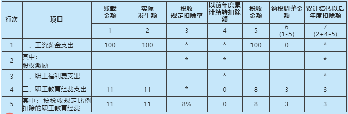 《职工薪酬支出及纳税调整明细表》