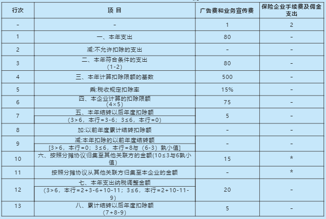 《广告费和业务宣传费等跨年度纳税调整明细表》