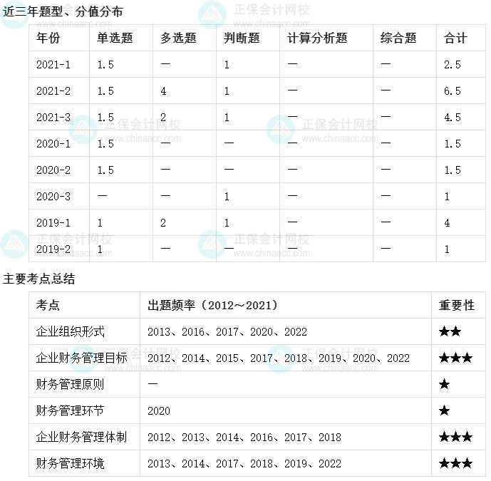 【收藏】十张图理清中级会计财务管理主要考点及考频（1-5章）