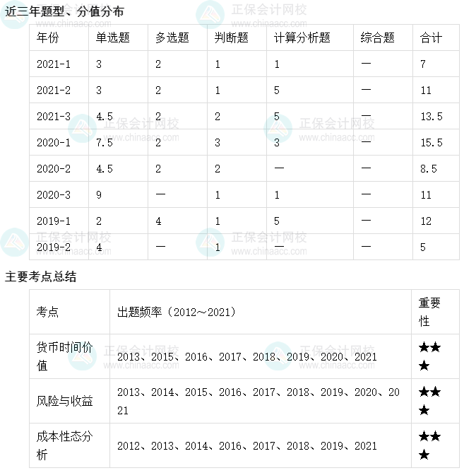 【收藏】十张图理清中级会计财务管理主要考点及考频（1-5章）