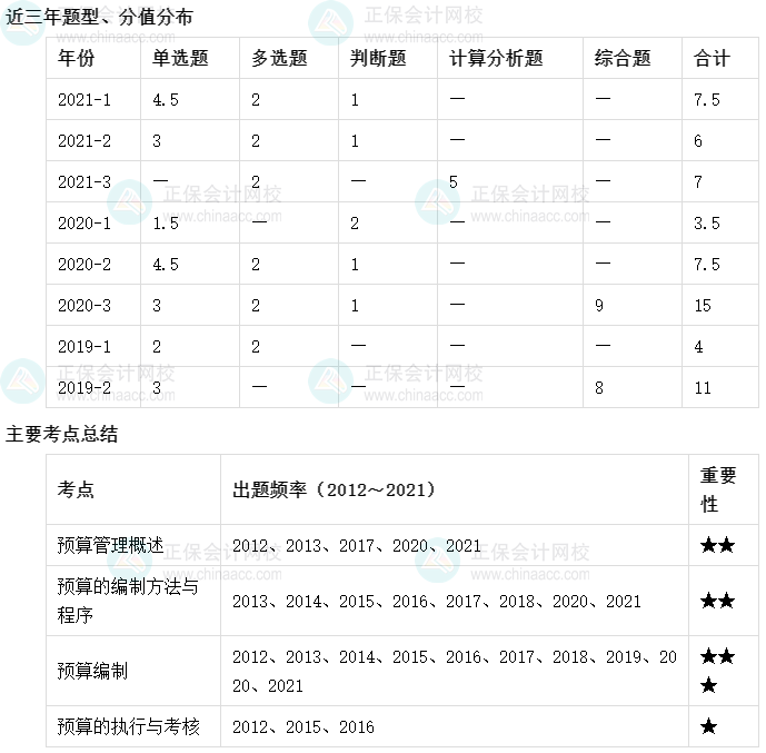 【收藏】十张图理清中级会计财务管理主要考点及考频（1-5章）