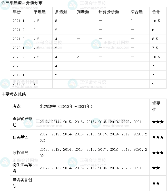 【收藏】十张图理清中级会计财务管理主要考点及考频（1-5章）