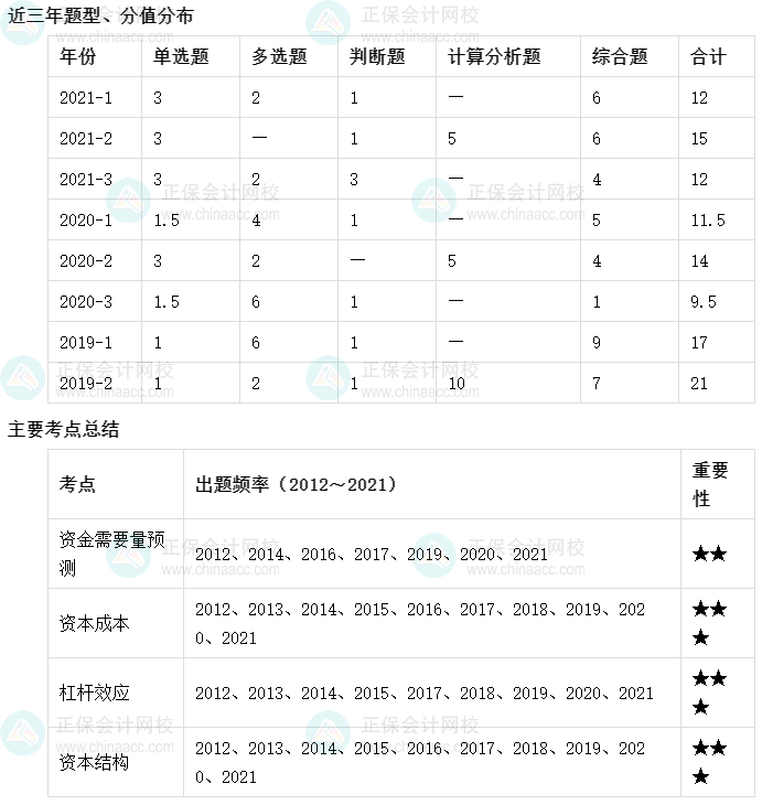 【收藏】十张图理清中级会计财务管理主要考点及考频（1-5章）