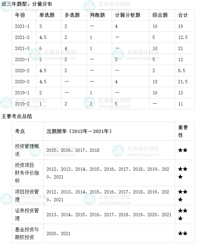 【收藏】十张图理清中级会计财务管理主要考点及考频（6-10章）