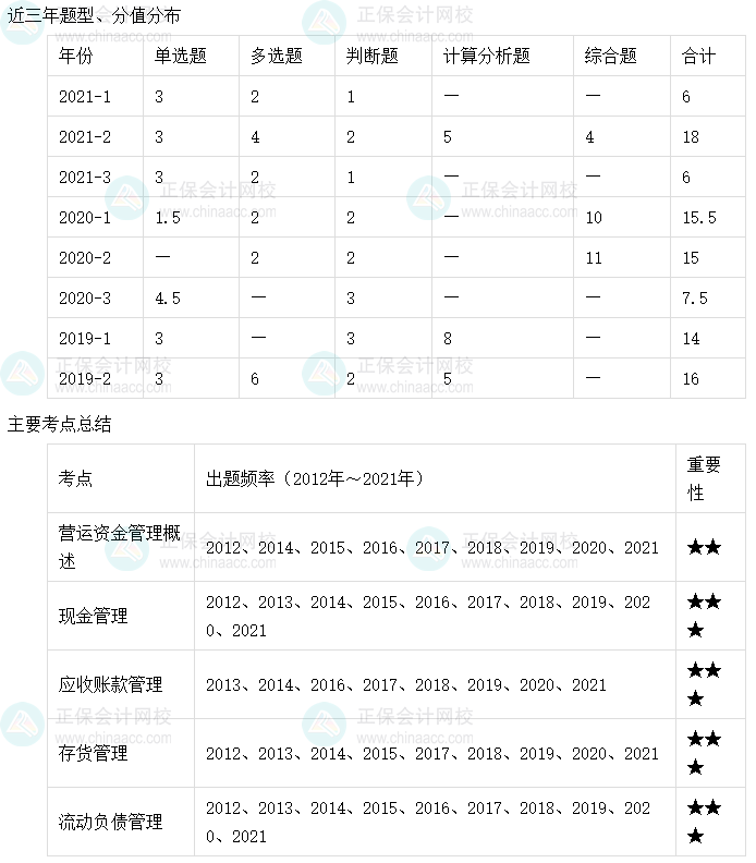 【收藏】十张图理清中级会计财务管理主要考点及考频（6-10章）