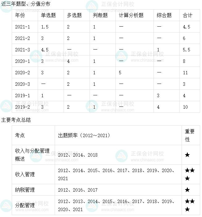 【收藏】十张图理清中级会计财务管理主要考点及考频（6-10章）