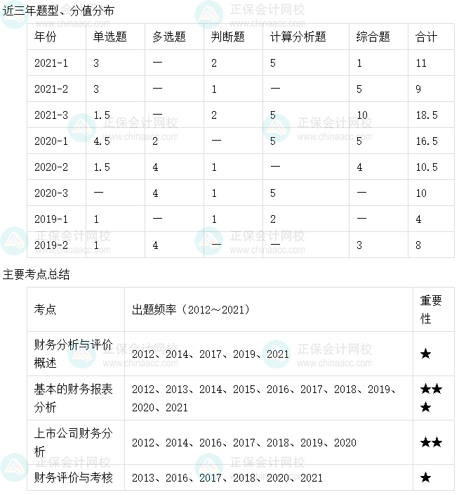 【收藏】十张图理清中级会计财务管理主要考点及考频（6-10章）