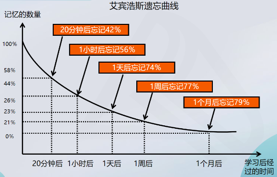 艾宾浩斯遗忘曲线