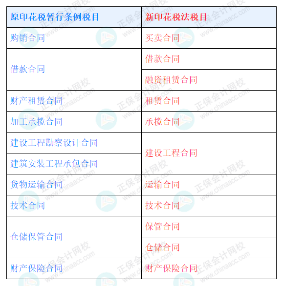 新印花税法中合同相关的税目