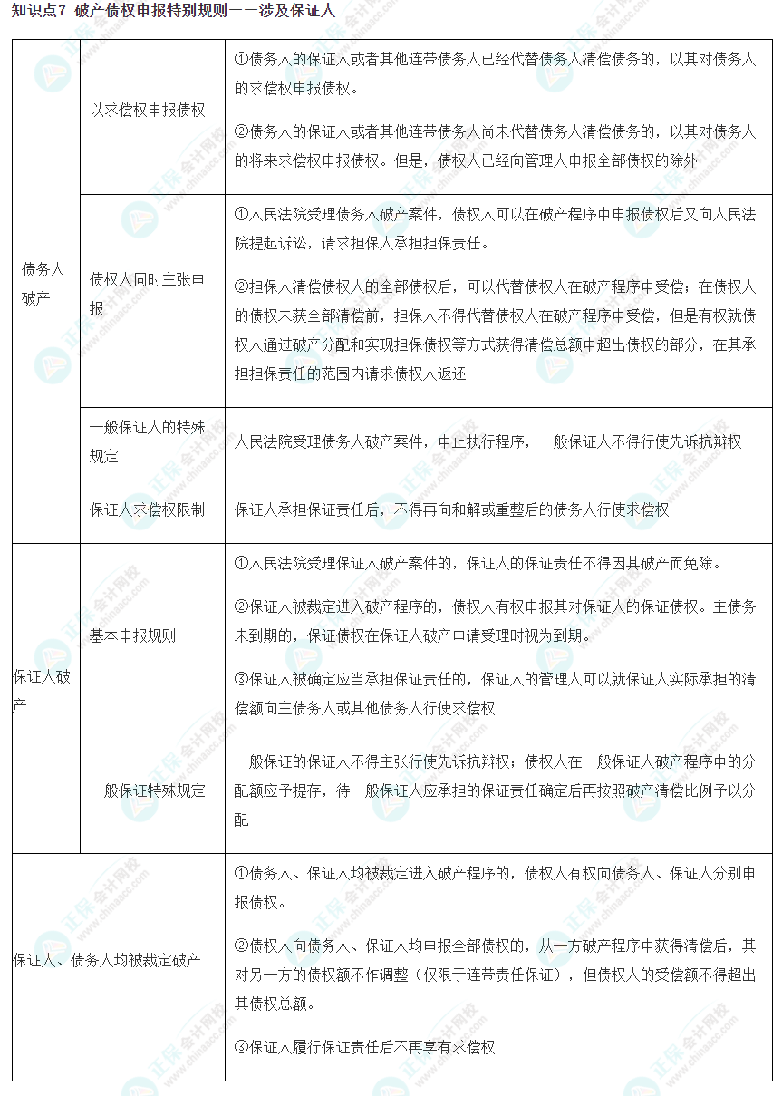 【考前必看】 注会《经济法》考前速记知识点（七）