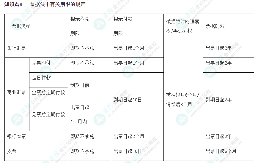 【考前必看】 注会《经济法》考前速记知识点（八