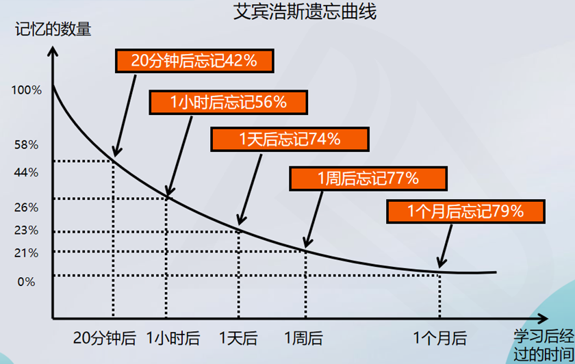 艾宾浩斯遗忘曲线8