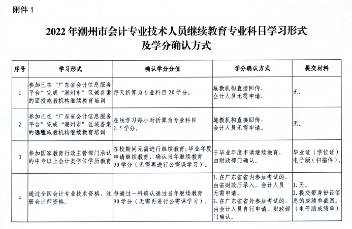 广东潮州2022年会计人员继续教育通知