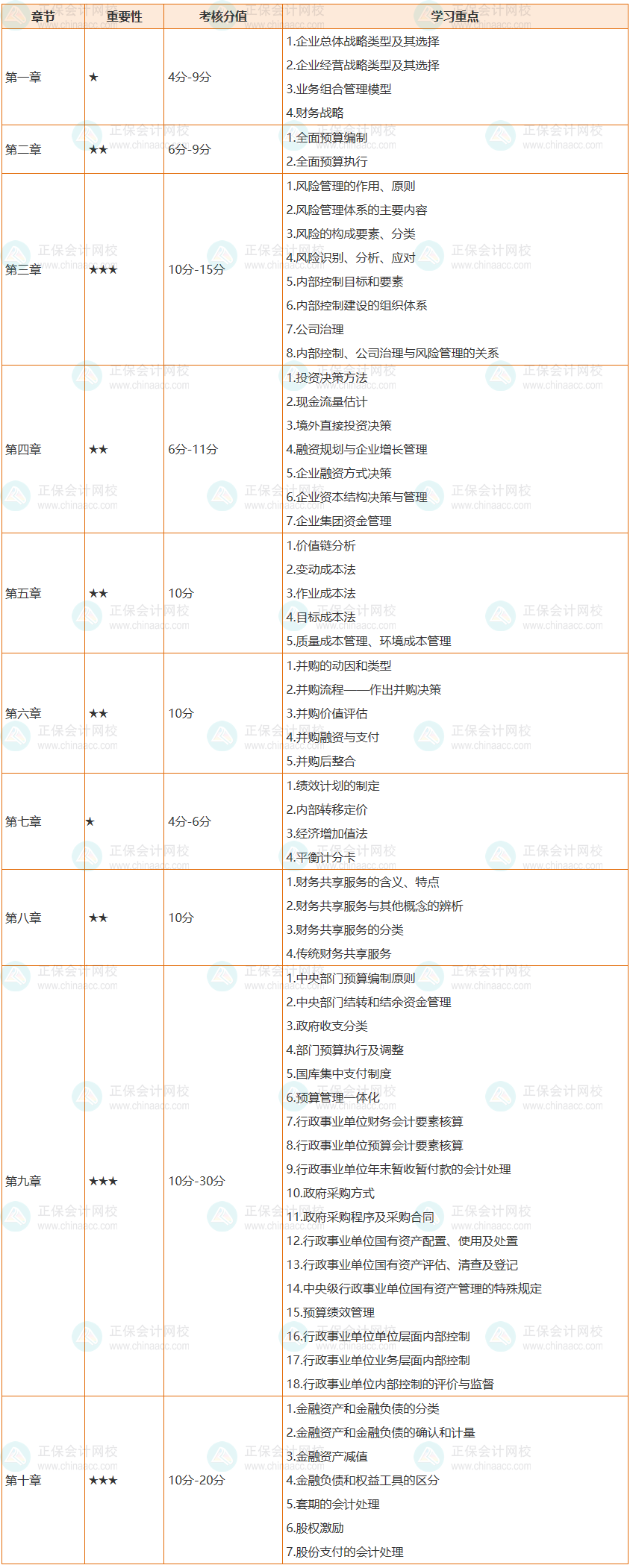 必看：2022高会各章节考核分值及64个学习重点整理完成！