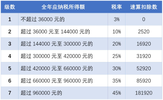 全额单独适用综合所得税率表