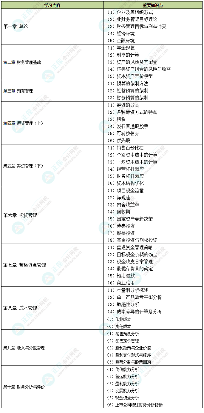 2022中级财务管理十大易错易混知识点+经典例题 考前补短板！